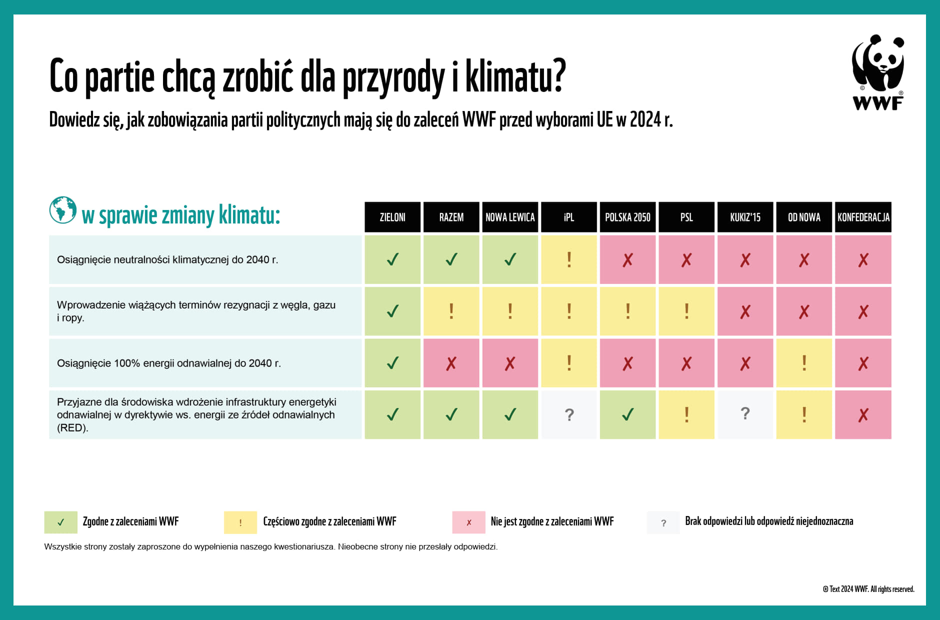 partie polityczne a zmiany klimatu