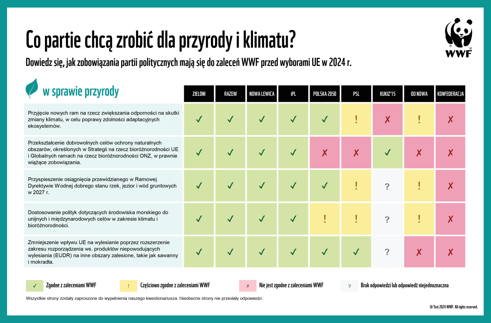 partie polityczne przyroda