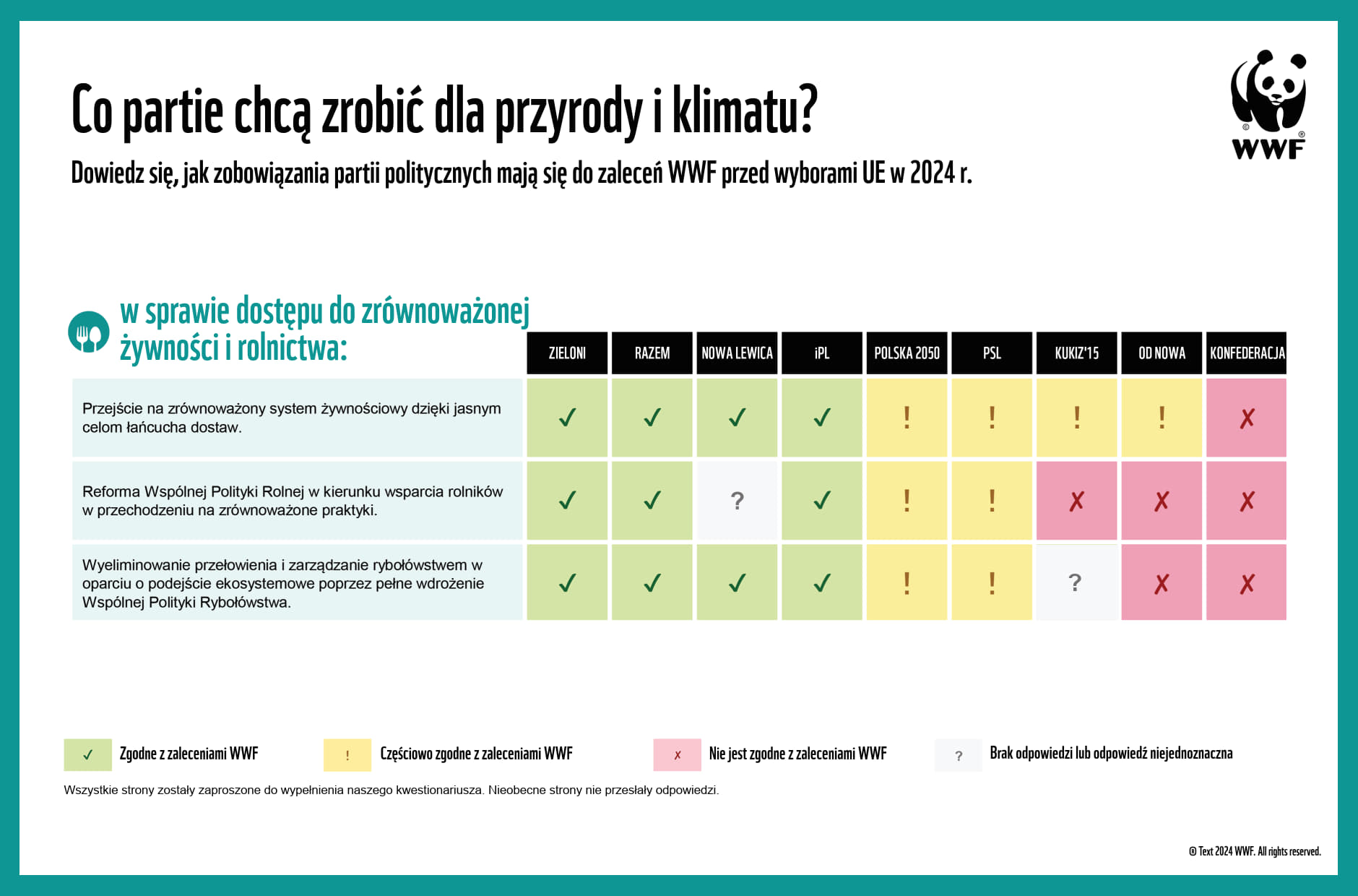 zrównoważona żywność i rolnictwo