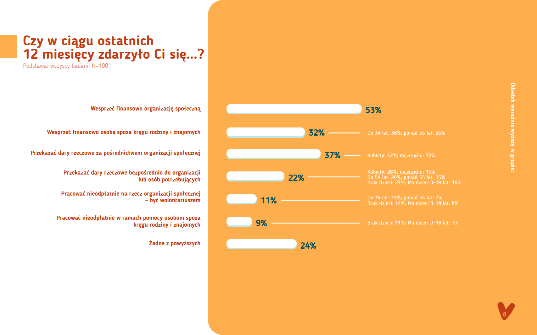 wykres slupkowy dobroczynnosci