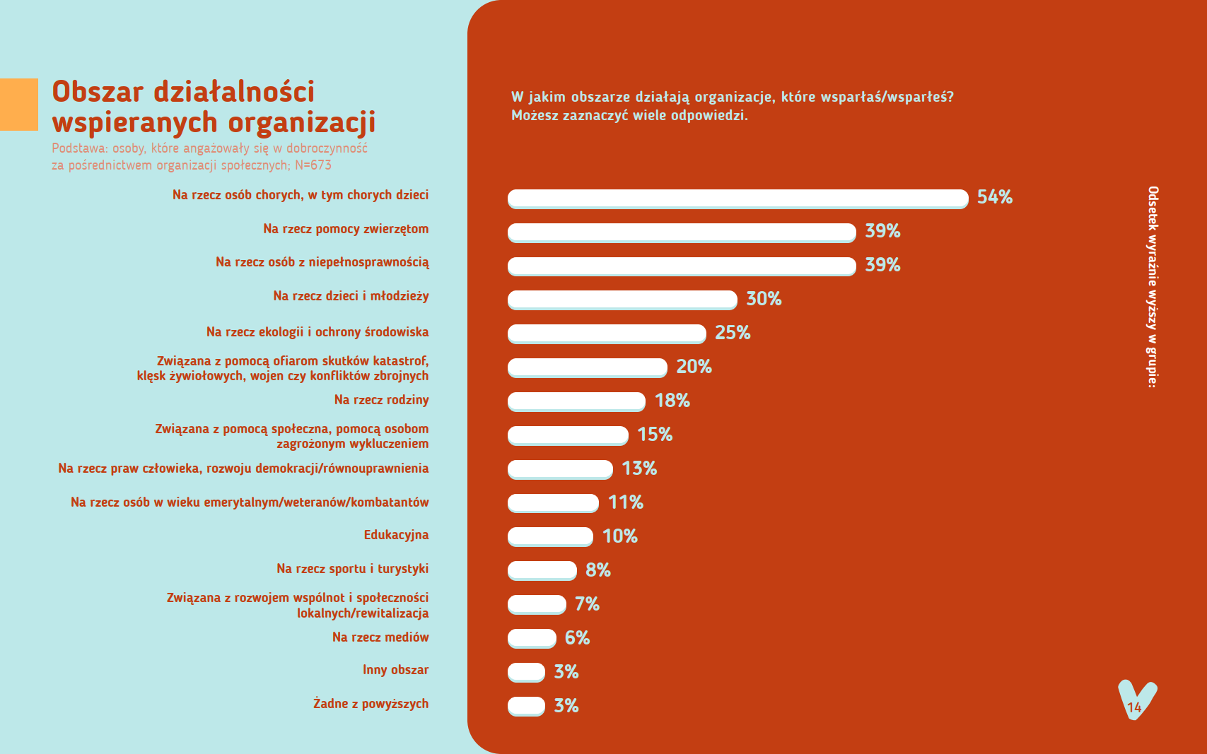 obszar dzialanosci wspieranych organizacji