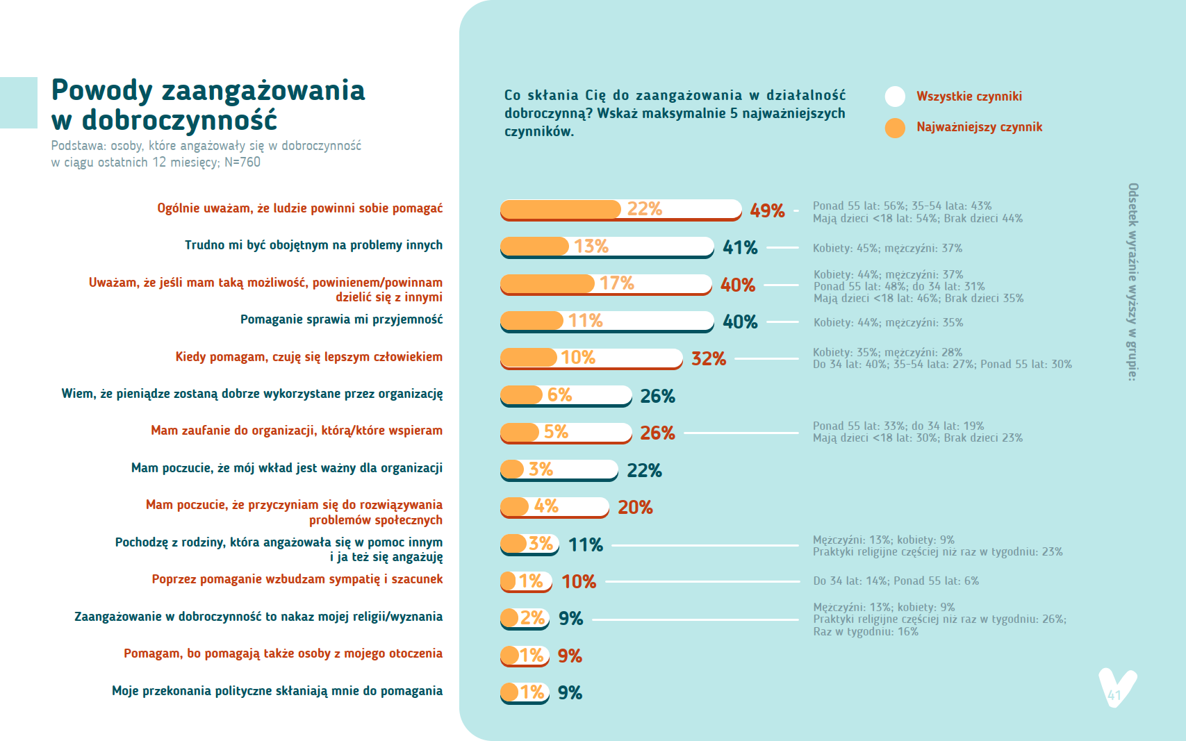 powody zaangazowania w dobroczynnosc