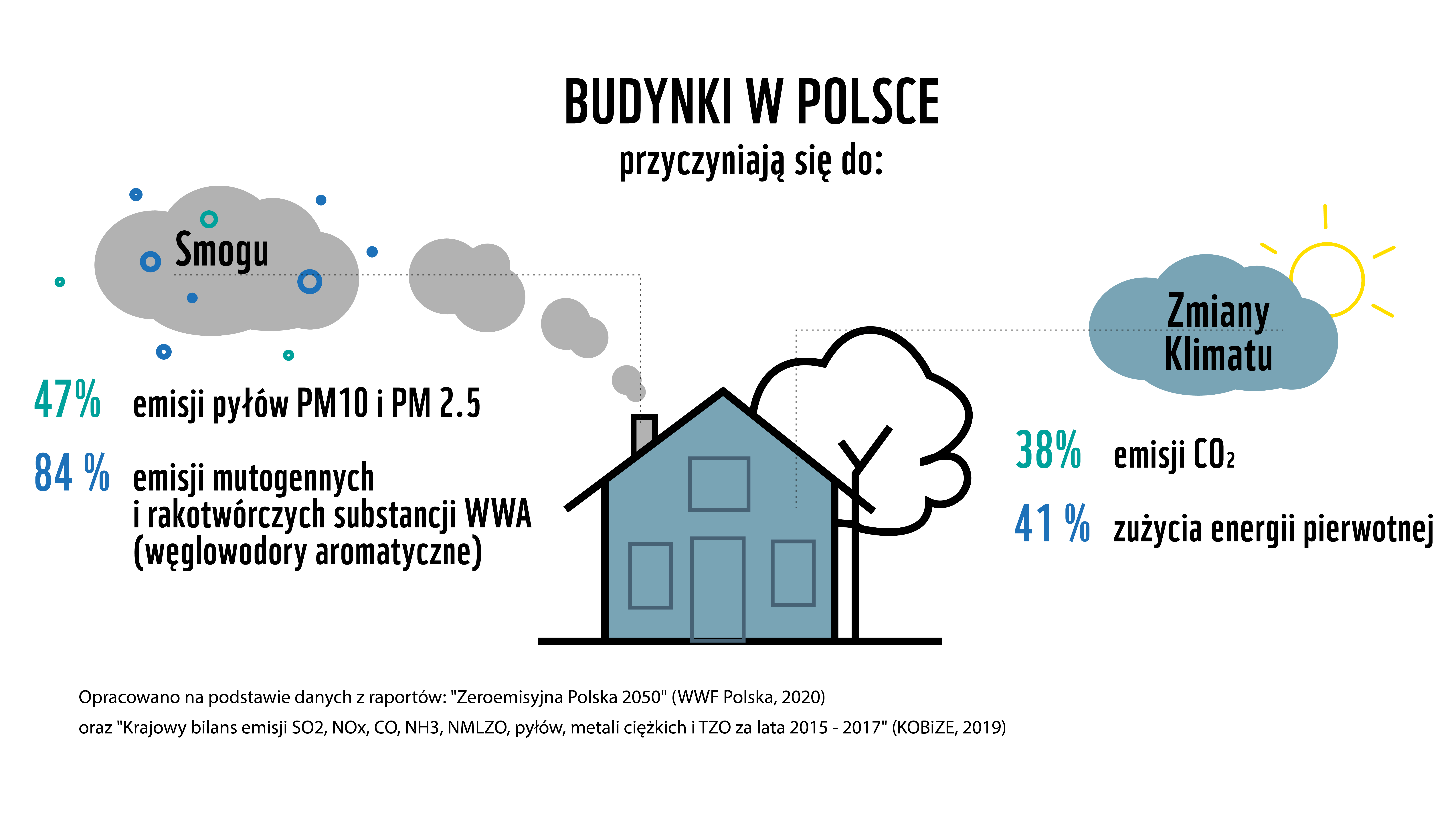 Infografiki pokazująca jakie emisje mają budynki mieszkalne w Polsce
