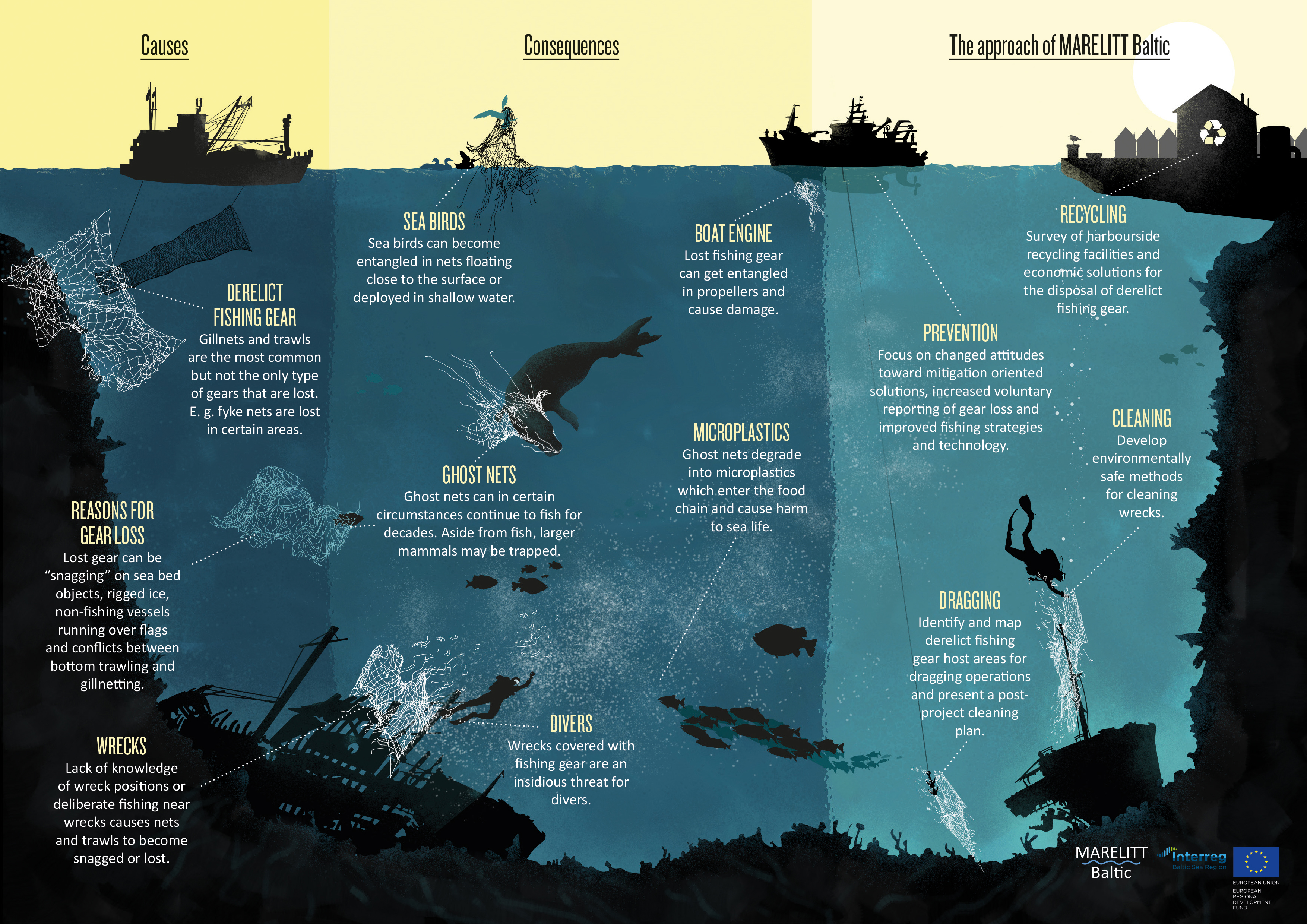 Zagrożenia związane z zalegającymi sieciami widmo na dnie mórz i oceanów