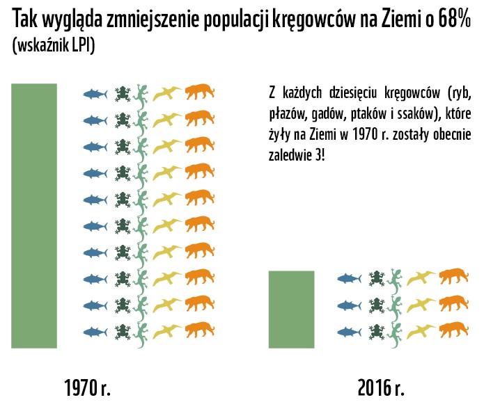 Living Planet Report wykres