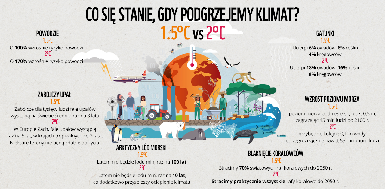 ocieplenie klimatu 1,5 vs 2*C infografika