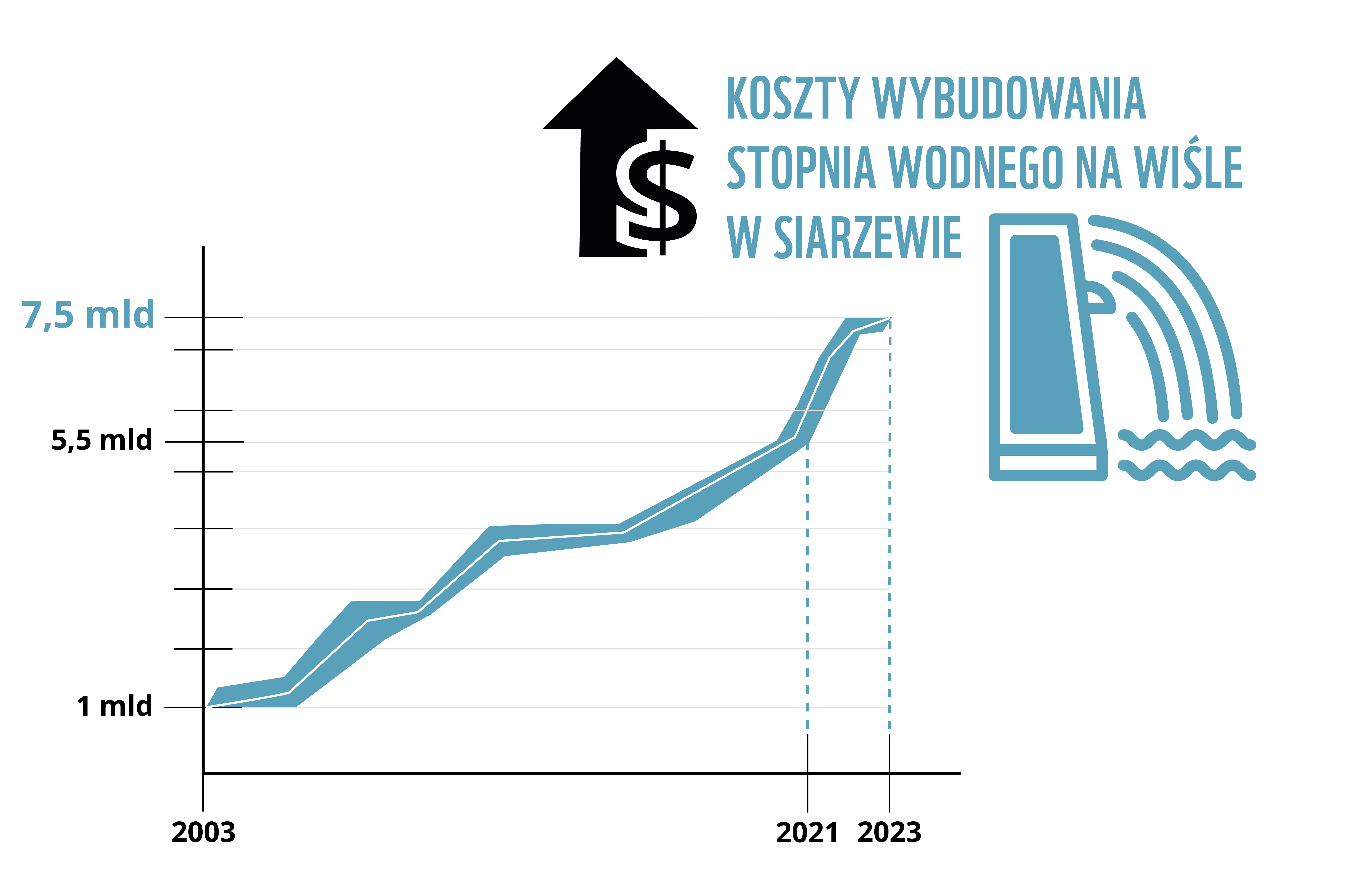 stopień wodny koszty