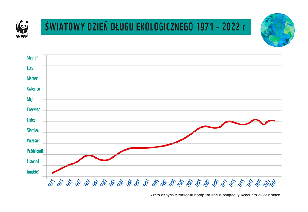 Dzień Długu Ekologicznego - wykres
