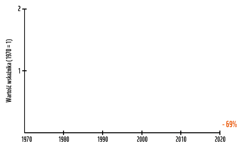 Wykres wymierania gatunków