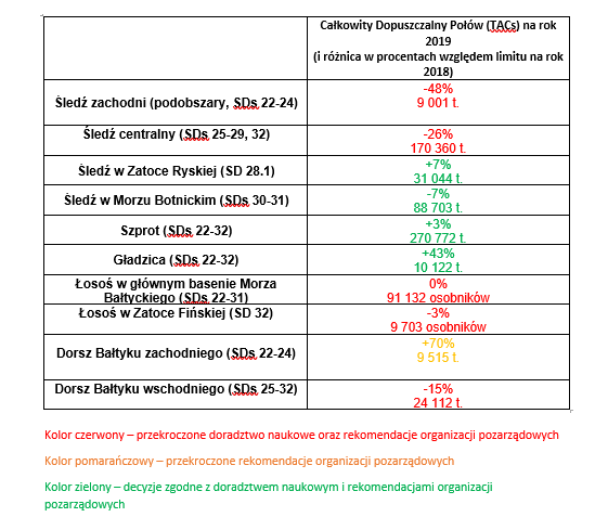 Postanowienia Rady ws. bałtyckich limitów połowowych na rok 2019