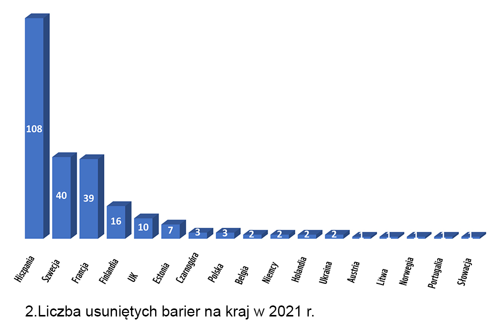 Liczba usuniętych barier na kraj w 2021 