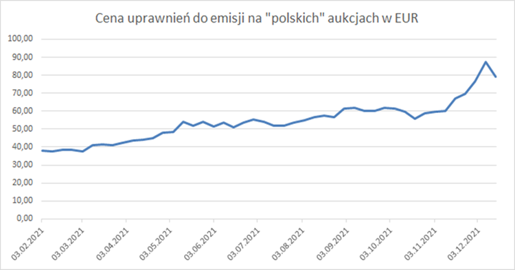 Ceny uprawnień do emisji na “polskich” aukcjach w 2021 roku. Źródło: eex.com, opracowanie własne.