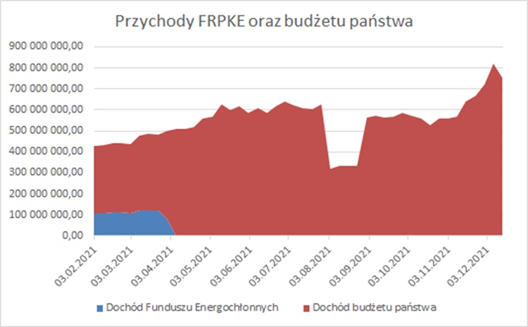 Wpływy FRPKE i dochody budżetu państwa w 2021 roku